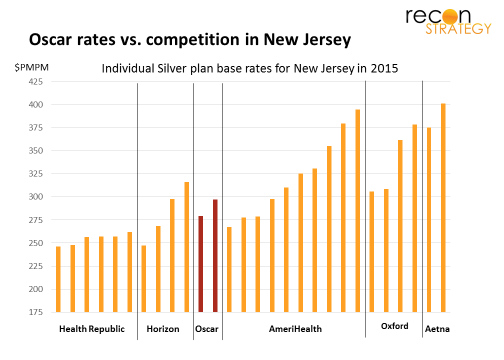 Oscar rates vs. competition in New Jersey