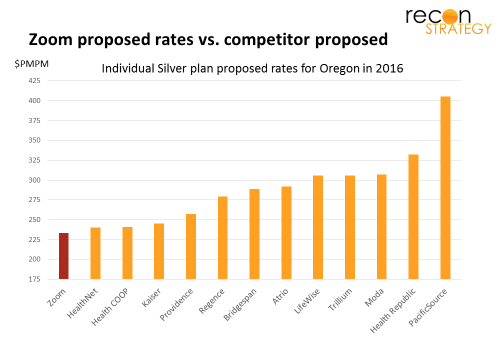 Zoom proposed rates vs. competitor rates