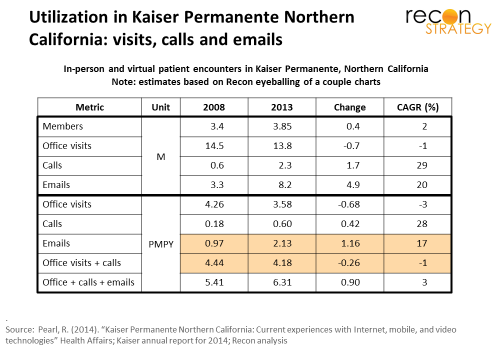 Utilitization in Kaiser Permanente Northern California