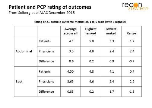 Patient and PCP rating of outcomes - 1