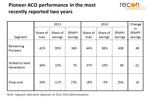Pioneer ACO performance in the most recently reported two years