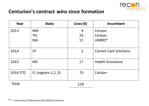 Centurion's contract wins since formation