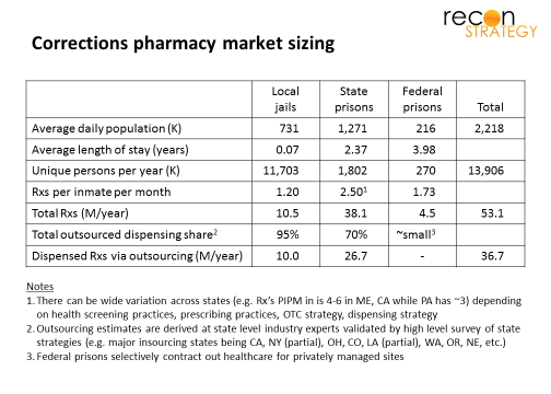 Corrections pharmacy market sizing