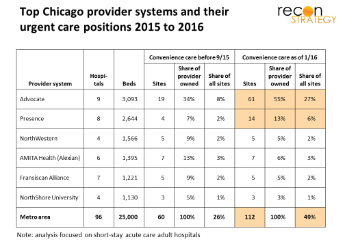 Top chicago provider systems and their urgent care positions 2015 2016.jpg