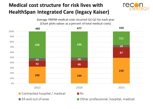 Medical cost structure for HealthSpan