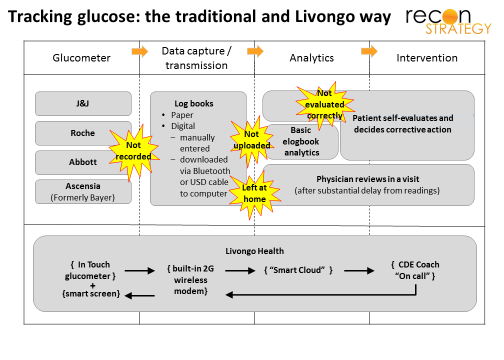 Tracking glucose