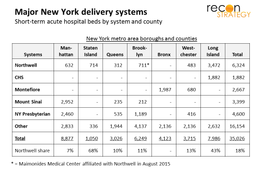 Major NY delivery systems