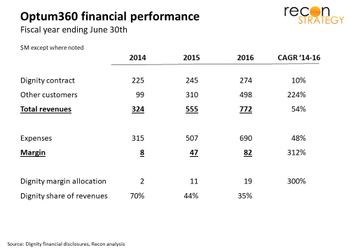Optum360 financial performance