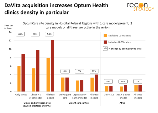 DaVita acquisition increases Optum Health clinics density
