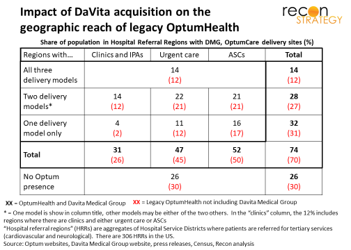 Impact of Davita acquisition on geographic reach of OptumHealth