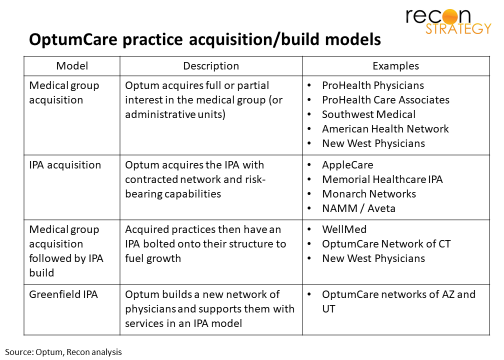 OptumCare practice acquisition-build models