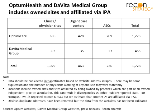 OptumHealth and DMG includes owned sites and affiliated via IPA