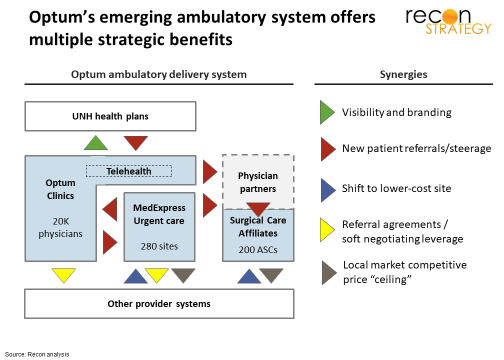 Optums emerging ambulatory system offers multiple strategic benefits