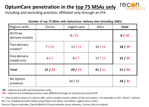 OptumCare penetration in the top 75 MSAs only 29Jan2018