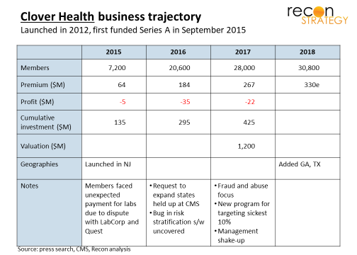 Clover Health business trajectory 19Mar2018