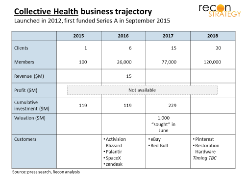 Collective Health business trajectory 19Mar2018