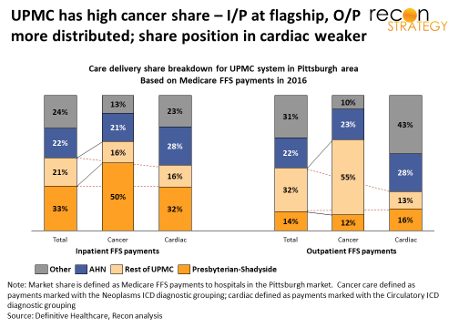 UPMC has high cancer share 08Mar2018