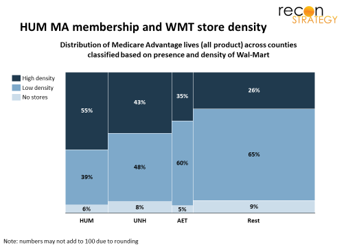 HUM MA membership and WMT store density 12Apr2018