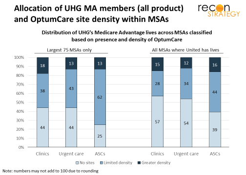 UHG MA members (all product) vs. OptumCare-MSA lens-30Mar2018