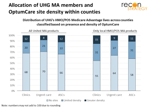 UHG MA members vs. OptumCare-County lens-30Mar2018