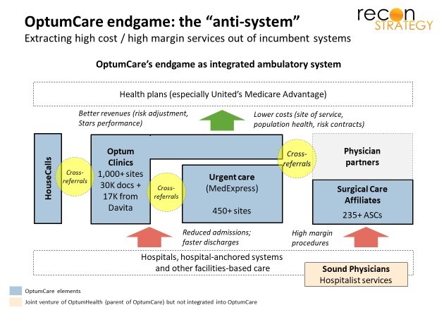 Blog - OptumCare endgame_the anti-system - 04May2019