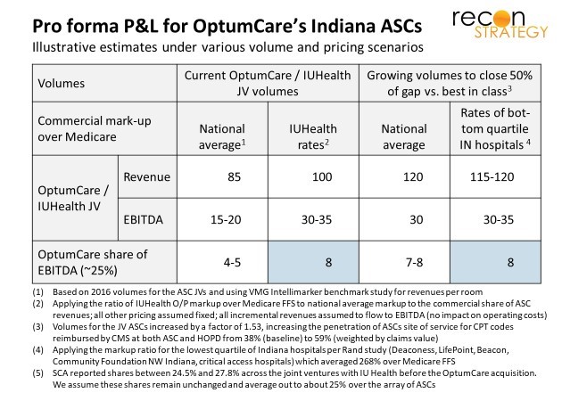 Blog - Pro formal P&L for OptumCare Indiana ASCs - 04May2019
