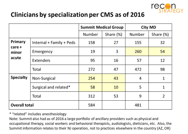 Clinicians by specialization per CMS as of 2016 10Sep2019
