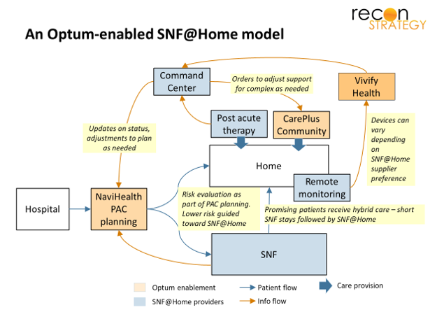 An Optum-enabled SNF@Home model