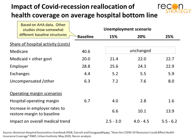 Impact of covid recession reallocation of health coverage 18May2020
