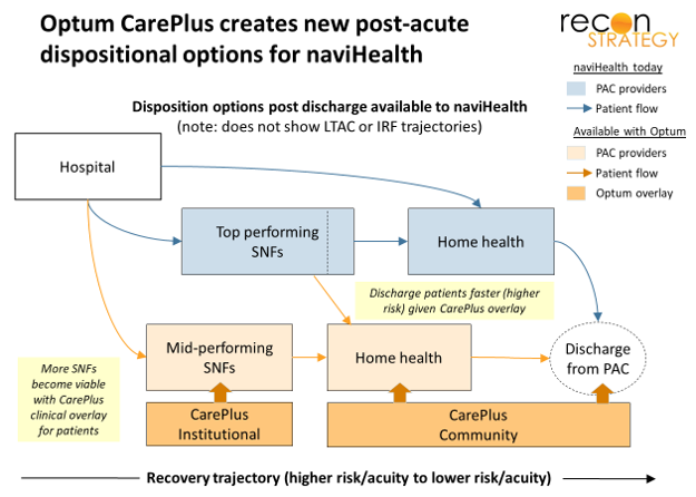 Optum CarePlus creates new post-acute dispositional options for naviHealth