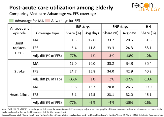 Post acute care utilization among elderly