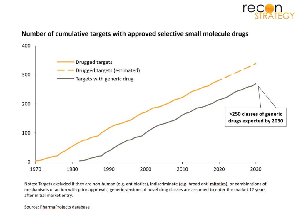 The growth of small molecule drug classes over time Recon Strategy